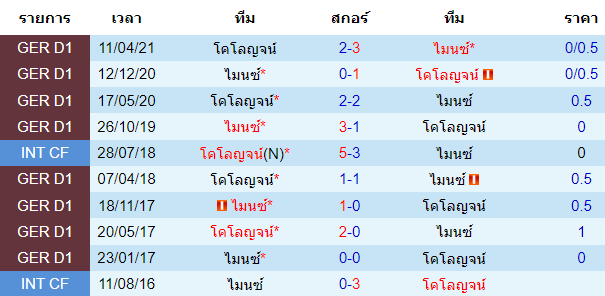 วิเคราะห์บอล